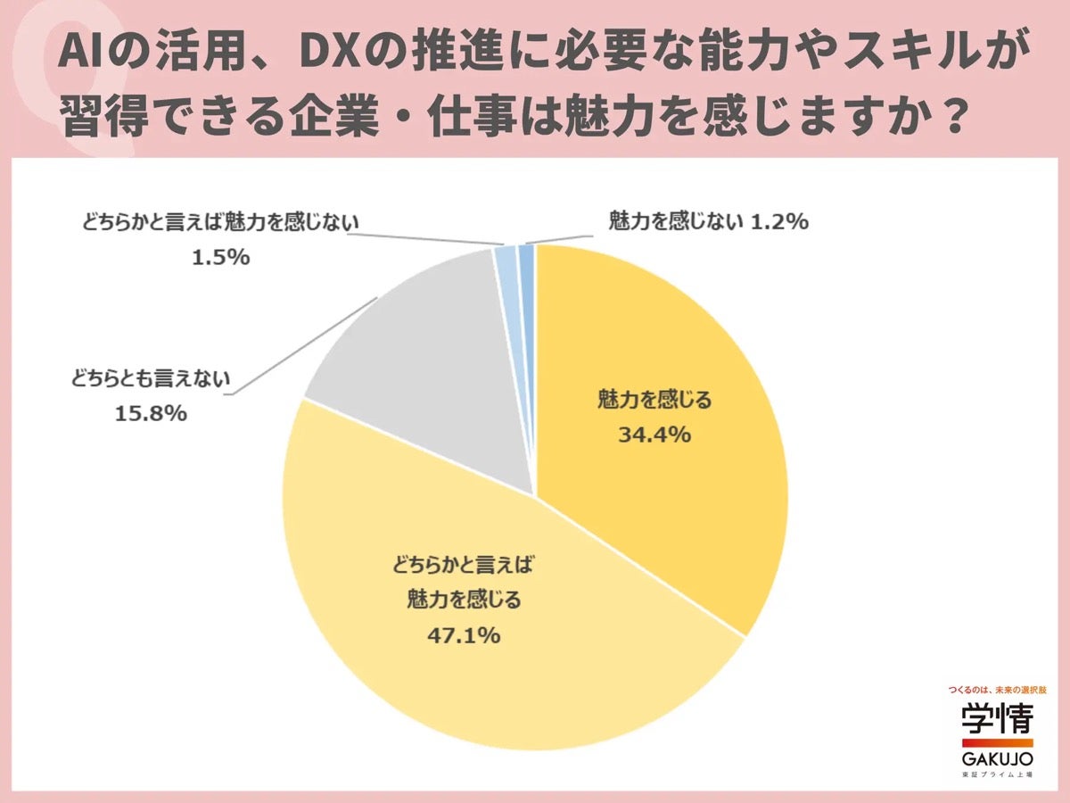 「AI・DXスキル」を習得できる企業・仕事は「魅力を感じる」の回答が8割超