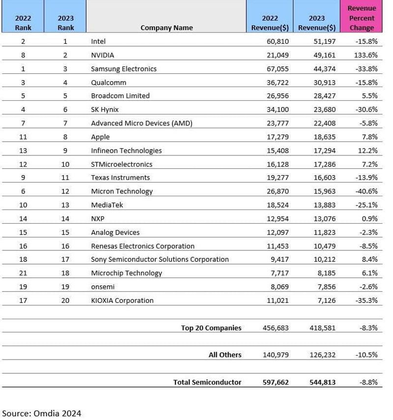 2023年の半導体企業売上高ランキングトップ20
