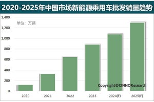 中国の新エネ乗用車販売台数は2024年に1000万台を突破へ、CINNO Research予測