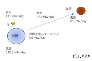JAXA、ISSで4年超の長期冷凍保管したES細胞を用いて宇宙放射線の影響を解析