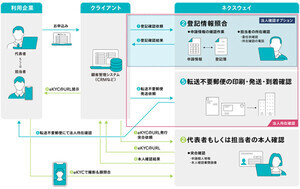ネクスウェイの本人確認サービス、法人確認業務に対応するオプションを追加