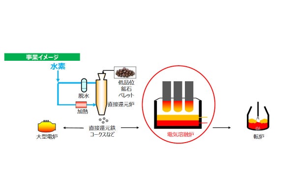 NEDO、直接還元鉄を活用した電気溶融炉による高効率溶解技術開発を開始