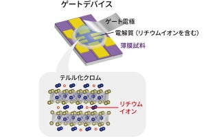 東大など、磁性半金属の性質をゲート電圧で変調させることに成功したと発表