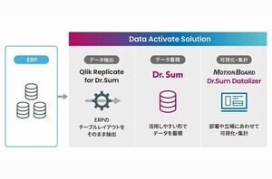 ERPのデータ活用コストを削減する「Data Activate Solution」、ウイングアーク