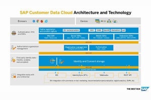電通デジタル×SAPが提携、SAP Customer Data Cloud活用して顧客体験向上