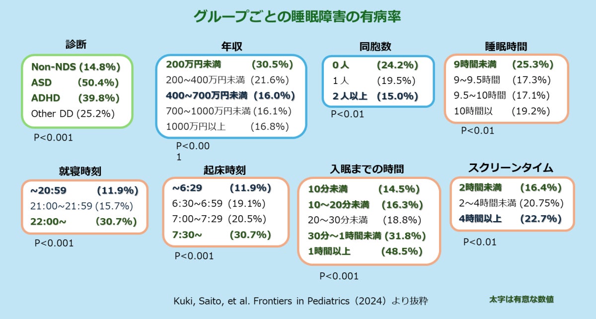 グループごとの睡眠障害の有病率