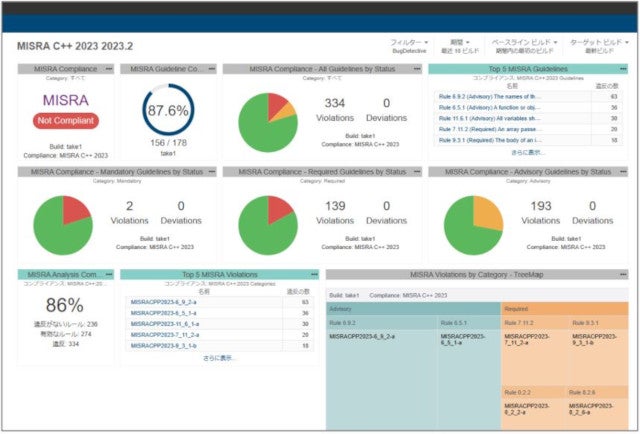 「Parasoft DTP」での「MISRA C++:2023」ダッシュボード(同社資料より)