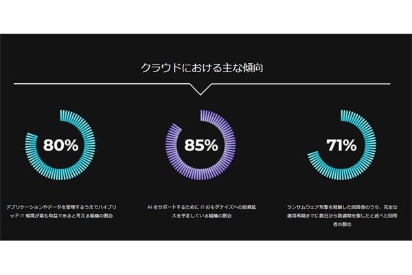 ハイブリッド・マルチクラウドインフラの重要性が高まる-Nutanixが調査