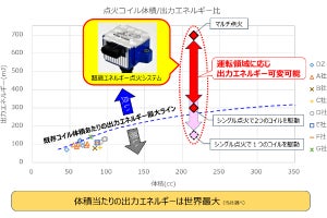 アンモニア100％の燃焼も可能な小型点火ステムの試作品をダイヤHDが開発