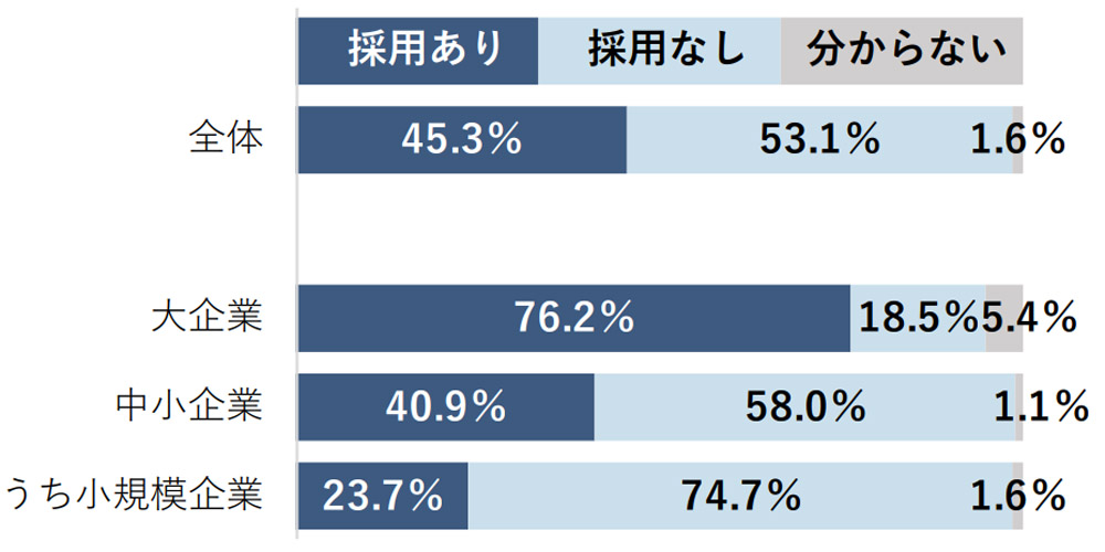 2024年度 新卒社員の採用状況 出典:帝国データバンク