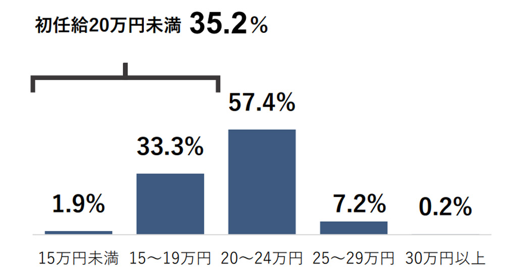 2024年度 初任給の金額出典:帝国データバンク