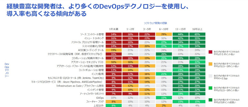 付録「経験豊富な開発者は、より多くのDevOpsテクノロジーを使用し、 導入率も高くなる傾向がある」(レポートより)