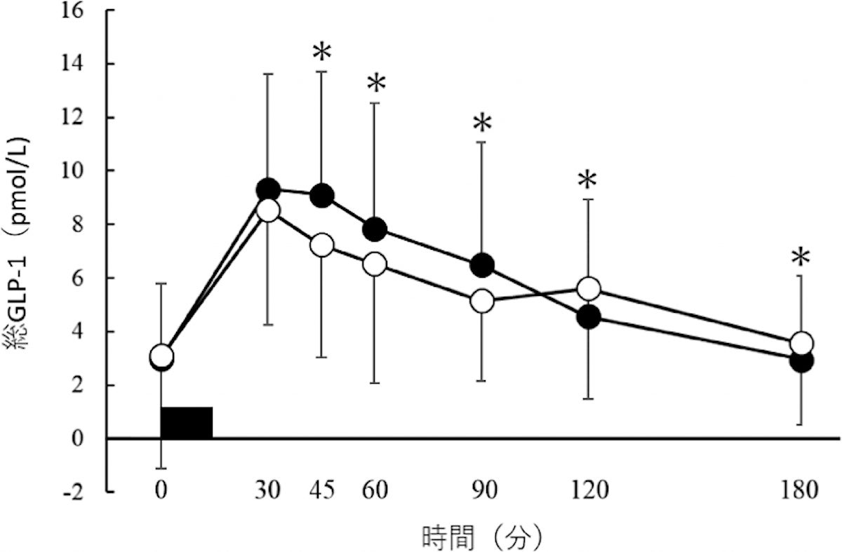 GLP-1の経時変化
