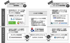 ECブランドの店舗出店から物流まで支援するプラットフォーム、三井不動産