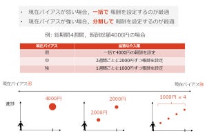 目標を達成させる報酬の与え方とは？ - NTTが最適な介入を導く数理モデルを開発