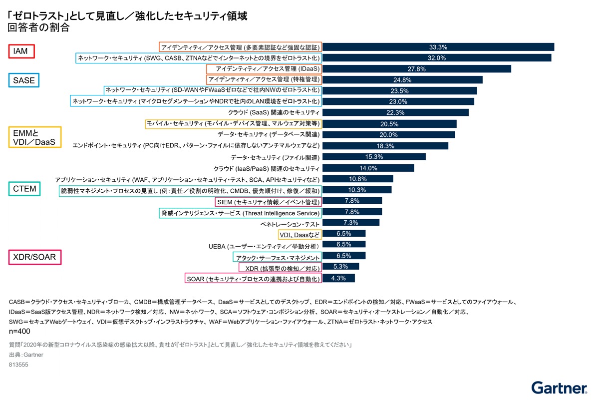 「ゼロトラスト」として見直し／強化したセキュリティ領域