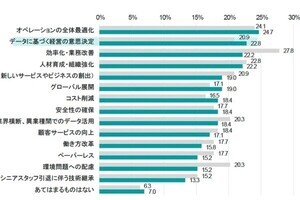 ソラコム、IoTプロジェクトの成功と推進の課題に関する実態調査を実施