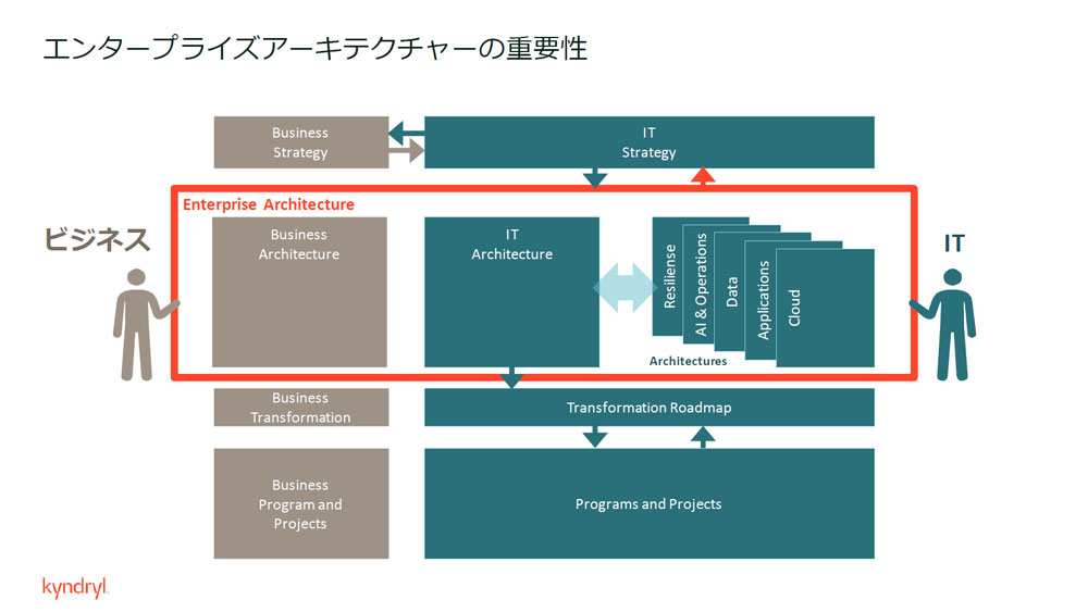アーキテクト面ではEAが重要な役割を果たしたという
