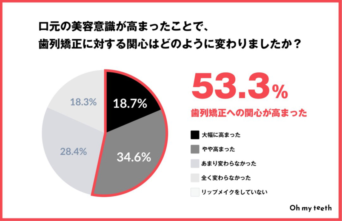 ホワイトニングや歯列矯正への関心が高まっているという