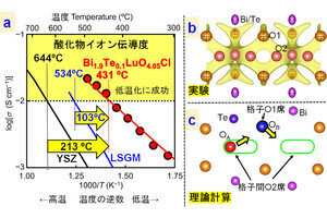 東工大など、中温で高いイオン伝導度と安定性を示す新たな酸化物を発見