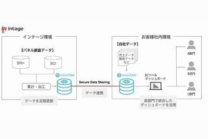 インテージ、パネル調査データとSnowflakeを連携するサービス開始