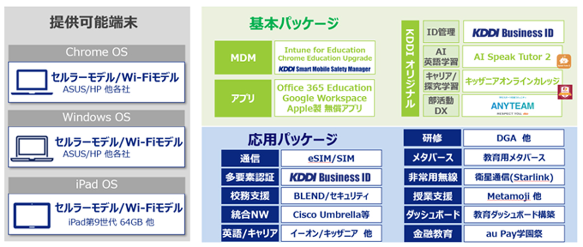 各サービスの特長