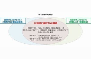 経済産業省、初の「SX銘柄」15社を発表 - 日立やJAL