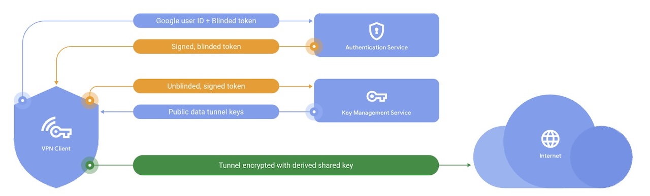 ブラインド署名を使用したGoogle One VPNの認証方式　出典:Google