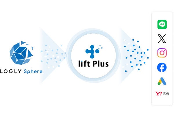 Cookieレスによるマルチチャネル広告配信「lift Plus」提供開始、ログリー