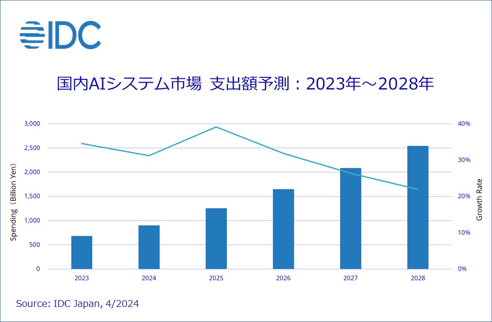 IDCによる2024年 国内AIシステム市場予測