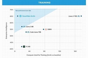 Snowflake、オープンで企業利用に適したLLM「Arctic」提供開始