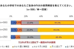 国公立教諭の86%が月1回以上FAXを利用も、過半数が廃止に賛成- アドビが調査