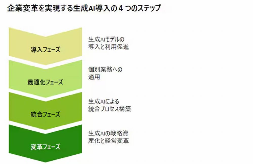 デロイト トーマツの考える生成AIによる企業変革の4ステップ