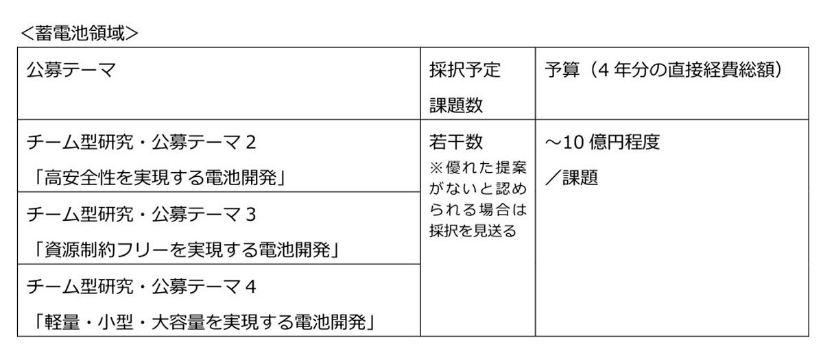 「蓄電池領域」で追加の研究開発テーマ