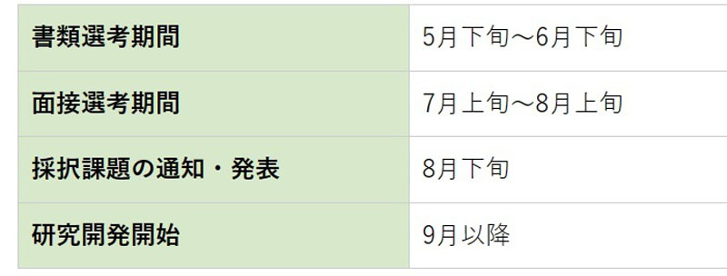 追加の研究開発テーマの選考スケジュール