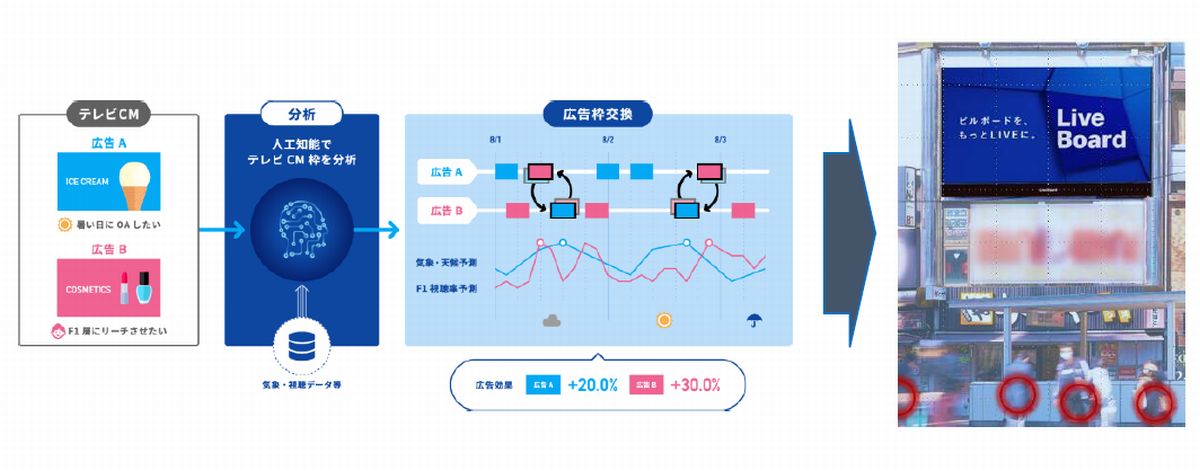 天候連動など広告主の適切なタイミングで広告を展開する取り組み