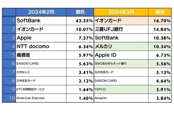 三菱UFJ銀行とメルカリの詐欺サイトが急増- 「お取引を制限します」に注意