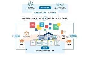 電通×日鉄興和不動産、スマートホームプロジェクト「HAUS UPDATA」を始動