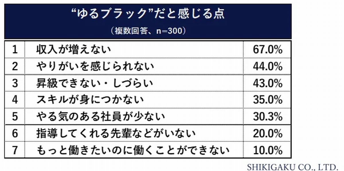 ゆるブラックだと感じる点 引用:ゆるブラックに関する調査(識学)