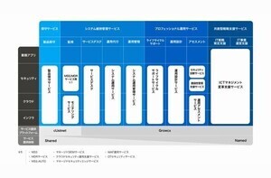 ネットワン、運用サービスポートフォリオ「Managed ONE」を提供開始