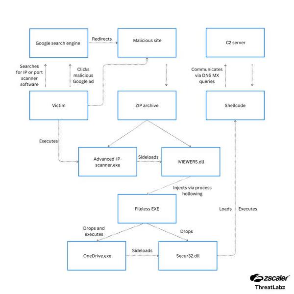 感染経路 - 引用：Zscaler