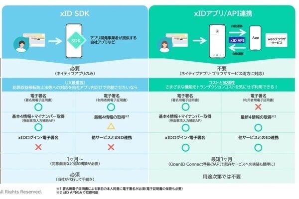 xID×NTTデータ、連携を強化しアプリ開発事業者向けの「xID SDK」を提供開始