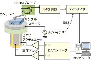 東北大など、強誘電体の分極反転挙動の観察をナノスケールかつ短時間で実現