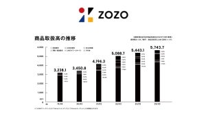 ZOZO、商品取扱高は5.5％増 販促が奏功し、営業利益も過去最高