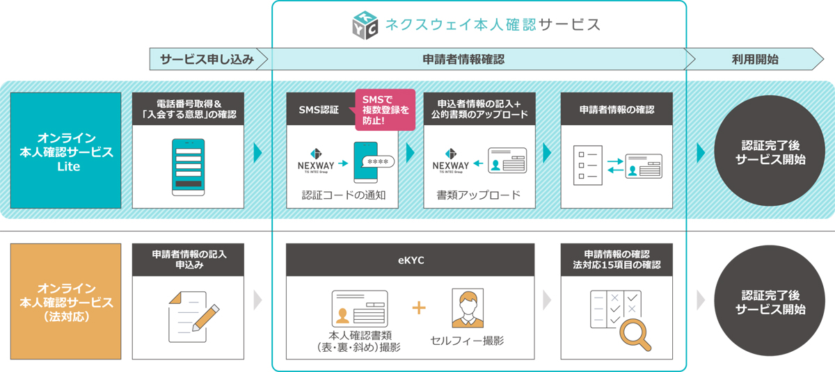 法人確認のフロー