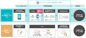 ネクスウェイ、SMS用いた迅速かつ低コストなオンライン本人確認を提供開始