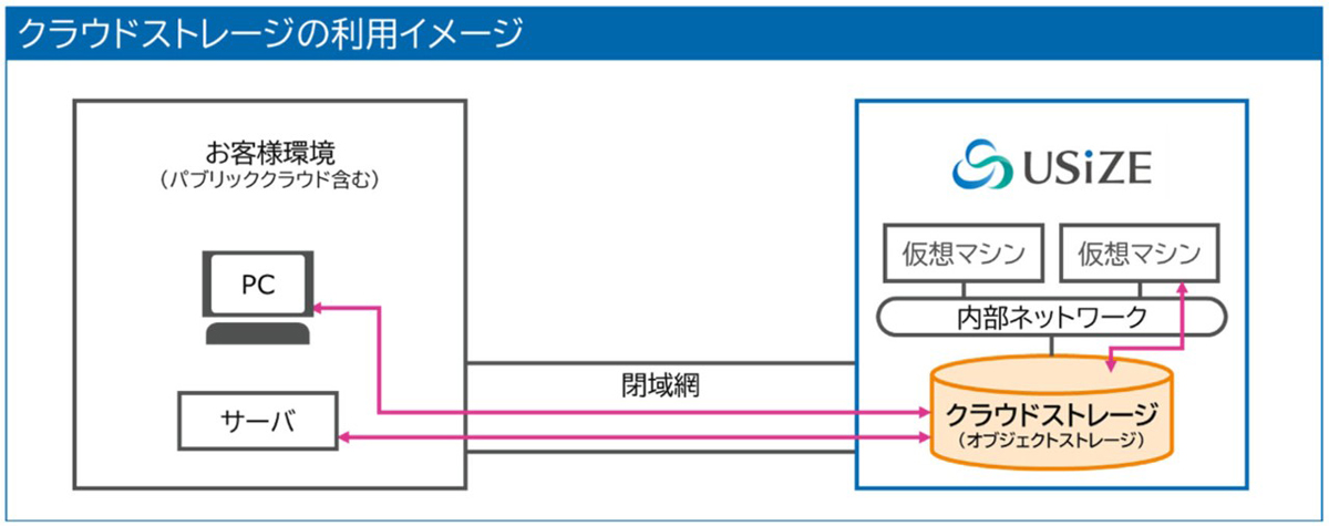 クラウドストレージの利用イメージ