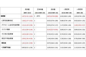 高齢者の脳卒中は過体重の方が低体重より回復などが良好、国循が確認