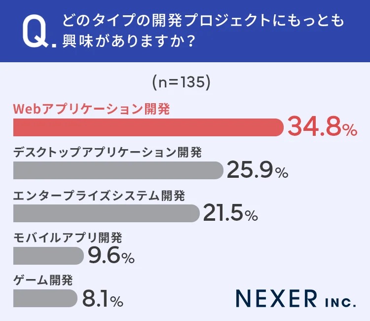 34.8%が「Webアプリケーション開発」に興味あり