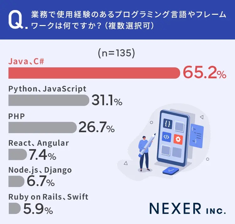 業務で使用経験のあるプログラミング言語やフレームワーク、65.2%が「Java、C#」と回答